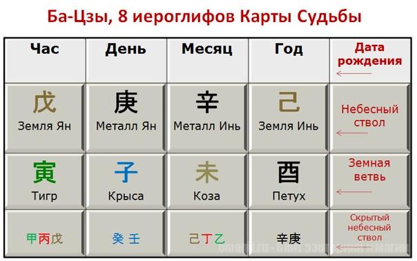 Бацзы от профи: узнать о расшифровке даты рождения по китайскому календарю онлайн